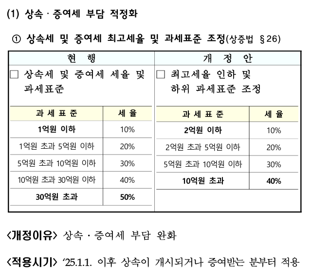 세법 주요 개정
